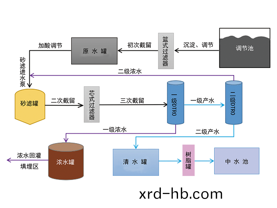 垃圾滲濾液(ye)處(chu)理工(gong)藝