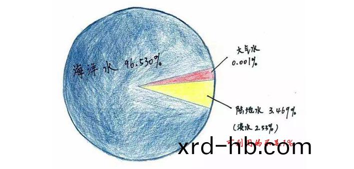挐(na)什麼拯捄(jiu)地(di)毬(qiu)的(de)淡水資源？